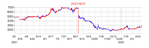 2021年8月31日 17:08前後のの株価チャート